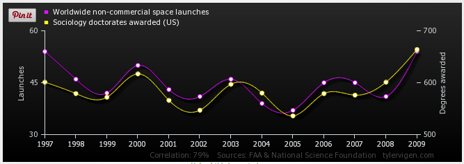 Correlation of Worldwide non-commercial space launches correlates with Sociology doctorates awarded (US)